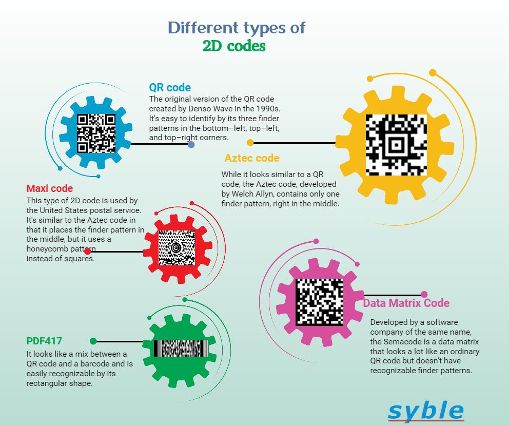 Different types of 2D codes-the five most common types of 2D codes